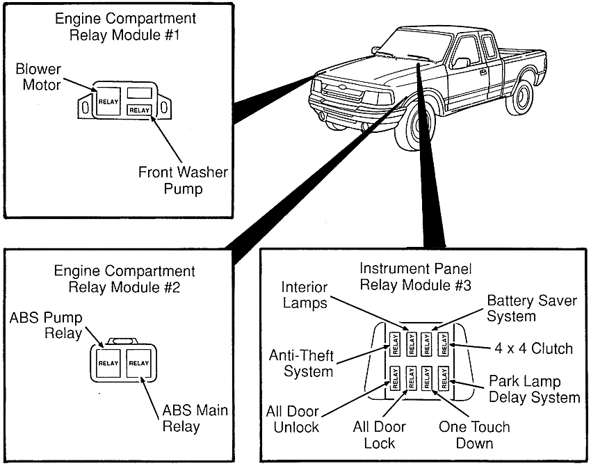 Ford Ranger (1993-1997) – Sicherungs- und Relaiskasten