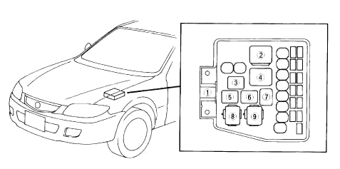 Mazda Premacy (1999-2005) – Sicherungs- und Relaiskasten