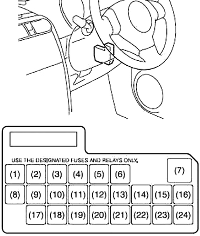 Suzuki Ritz (2009-2016) – Sicherungs- und Relaiskasten